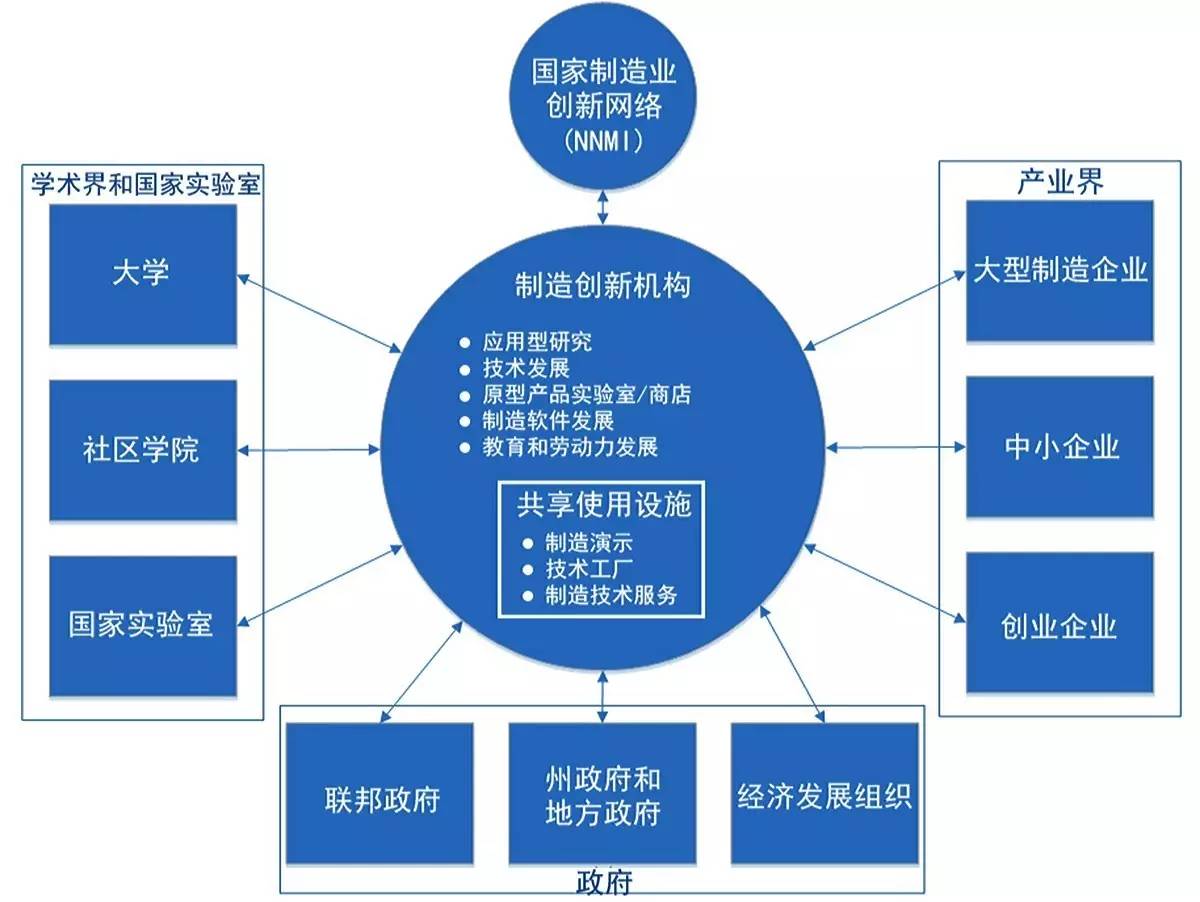 芮明杰 美國的產業創新模式、趨勢與政策變化——以網絡技術為核心視角